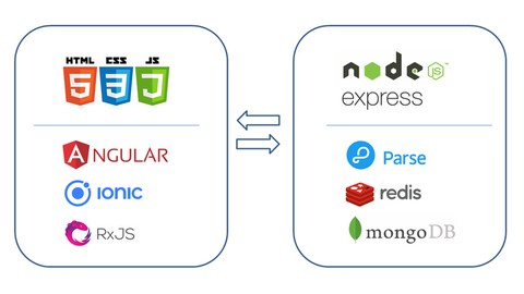 End-to-End with Ionic4 & Parse/MongoDB on NodeJS/Express