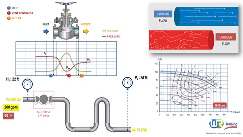 Flow of fluids through piping systems , valves and pumps