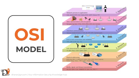 Mastering the Concepts of OSI Model