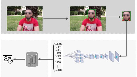 Deep Learning in Practice III: Face Recognition