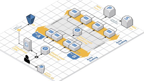 AWS Solutions Architect and DevOps Job Interview Questions