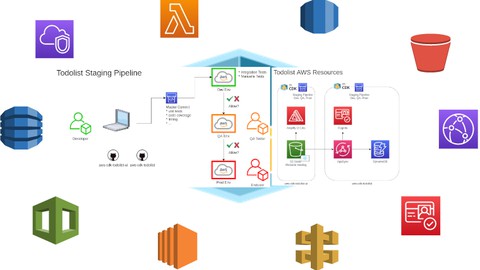 What is AWS CDK and how to build a platform with it