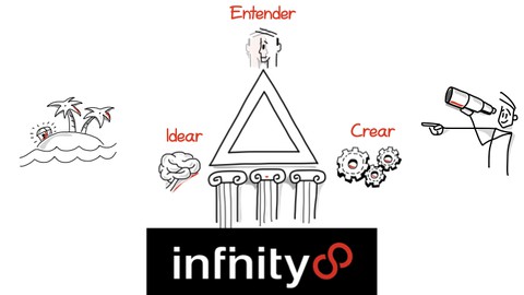 Los Tres Pilares de la Innovación - Entender, Idear, Crear