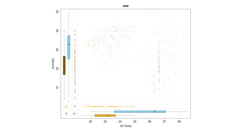 Visualization and Imputation of Missing Data