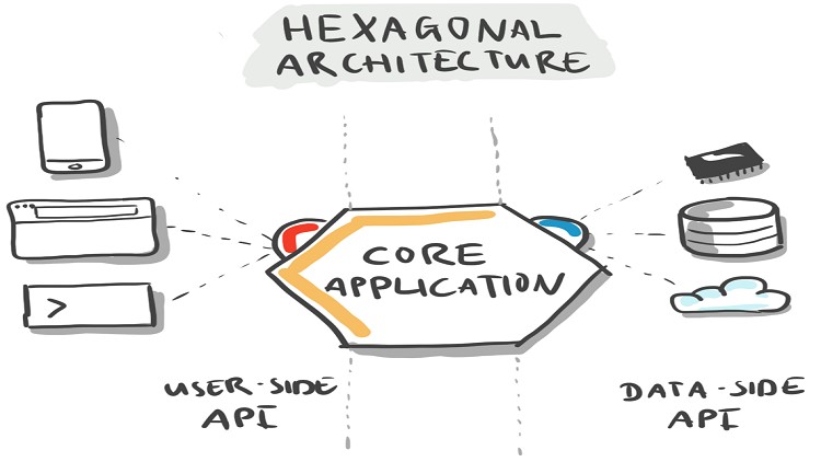Arquitetura Hexagonal com Java - C1