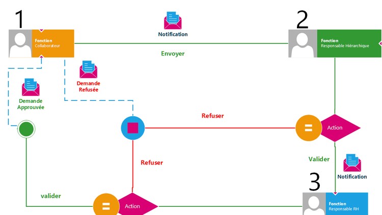 Workflow Sous SharePoint Online + InfoPath