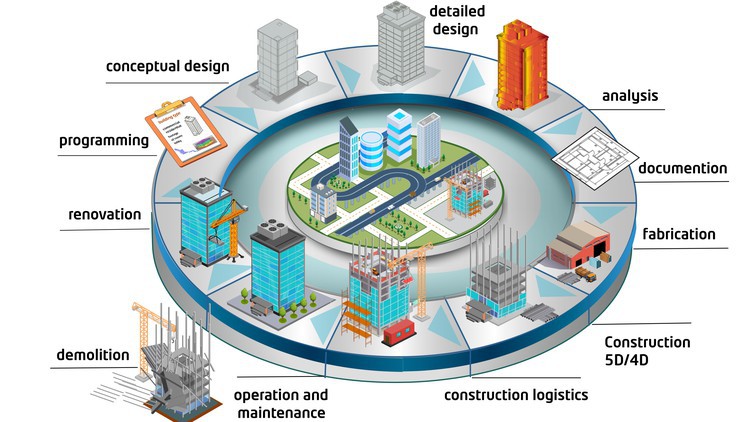 BIM - The Methodology to coordinate construction