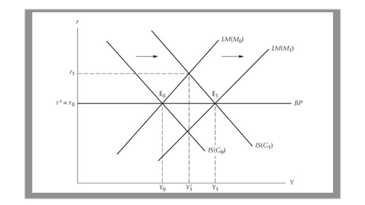 Macroeconomia Aberta: Modelo IS-LM-BP (Mundell-Fleming) -